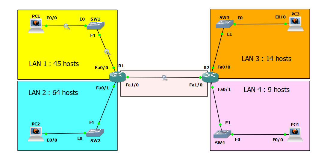 VLSM Subnetting Lab Topology