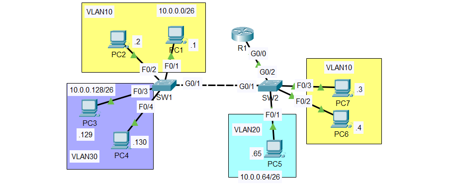 VLAN Configuration with Trunk Ports and Router-on-a-Stick